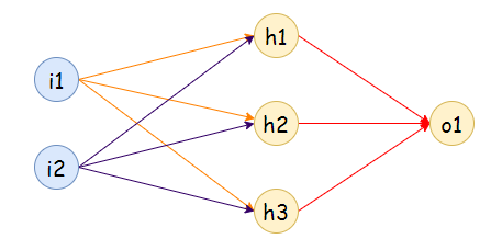 Figure 2: A neural net with 2 inputs, and 3 hidden nodes.