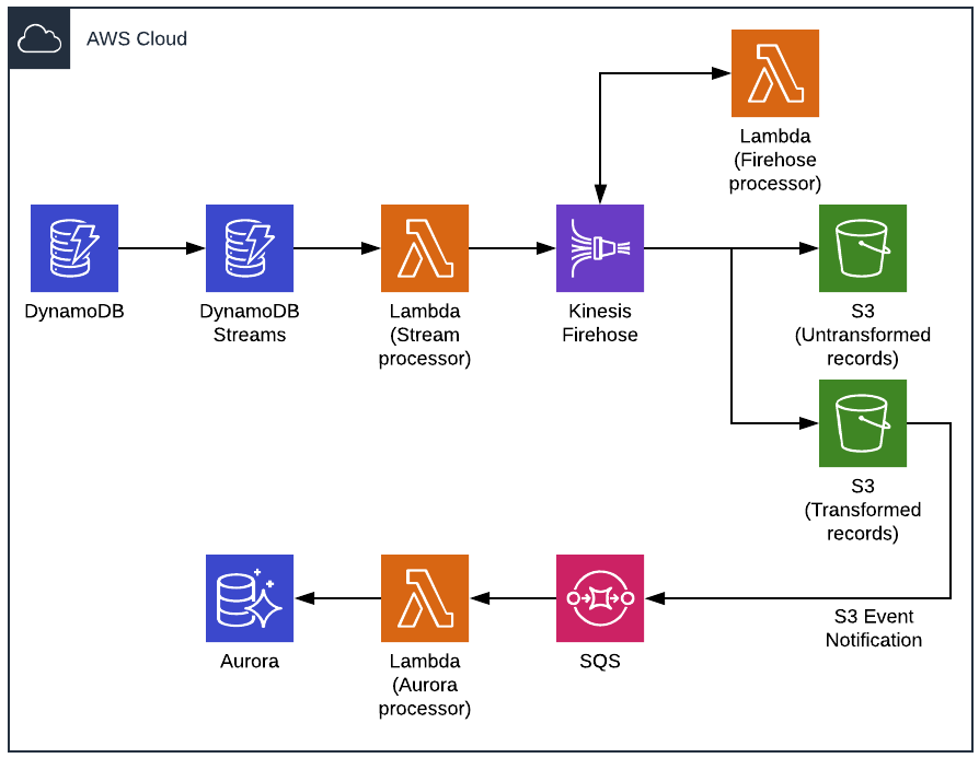 DynamoDB to Aurora ETL architecture 