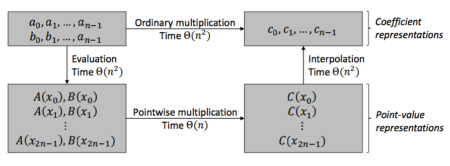 Understanding Fast Fourier Transform From Scratch To Solve Polynomial Multiplication By Aiswarya Prakasan Medium Understanding Fast Fourier Transform From Scratch To Solve Polynomial Multiplication By Aiswarya Prakasan Medium
