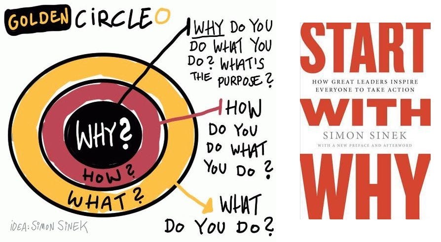 The Golden Circle — The Best Quotes and My Reflections from Simon Sinek's  “Start with Why” | by Brian Tan | Journey To Mastery