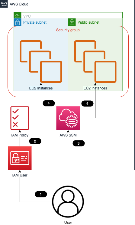How To Access Ec2 Instance Via Ssh Without Exposing The Ssh Aws Tips And Tricks How To Access Ec2 Instance Via Ssh Without Exposing The Ssh Aws Tips And Tricks