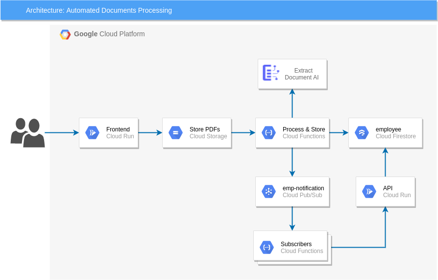 Document AI in Google Cloud Platform