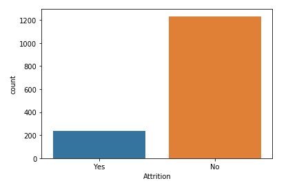 Predict Employee Attrition Using Machine Learning & Python | by ...
