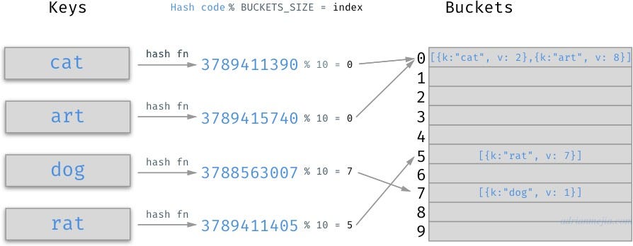 HashMaps. What are they??! | by Byron Skoutaris | Medium
