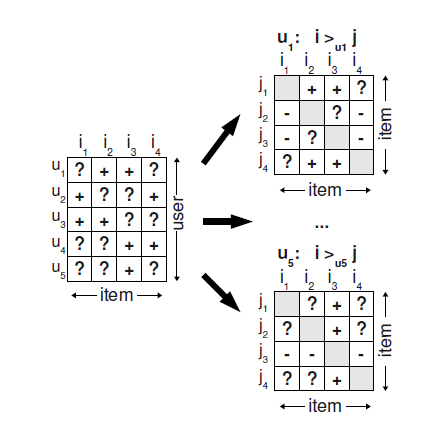 BPR and Recommendation System. Bayesian Personalized Ranking from… | by ...