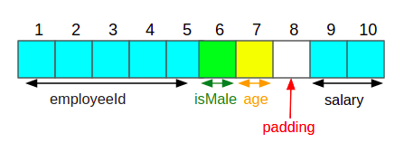 C Programming Hacks 3: Diving Deep into Memory Alignment and Bit-Fields |  by Gunavaran Brihadiswaran | DataDrivenInvestor