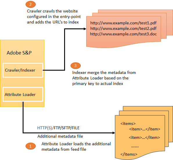 Adobe-search&promote-attribute-loader