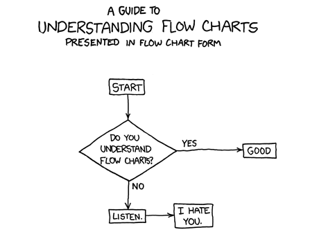 Logic Flow Chart Creator