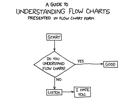 Simple Flow Chart Creator