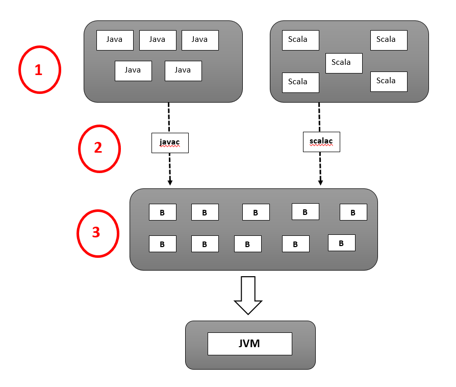What is Scala ?🤔. The modern multi-paradigm programming… | by Pubudhi ...