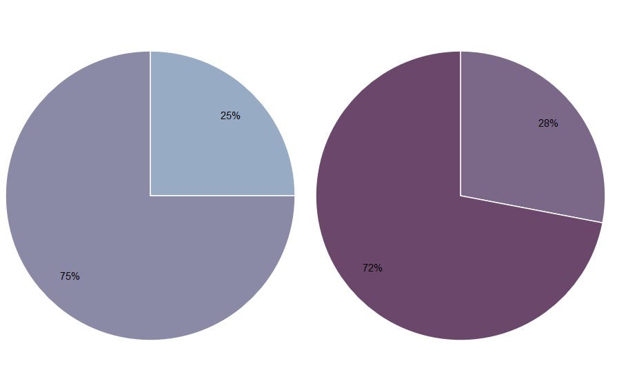 25 Pie Chart