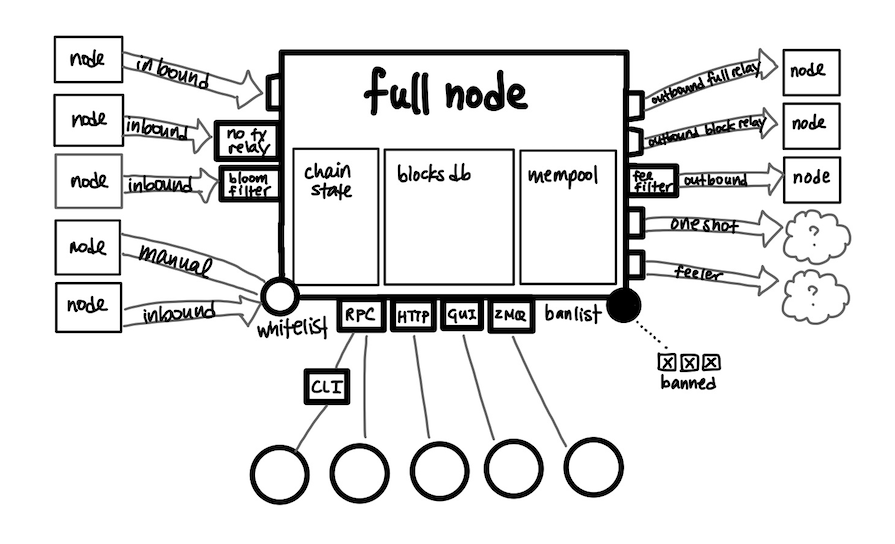 Download Bitcoin Is A P2B Network Of Nodes Images