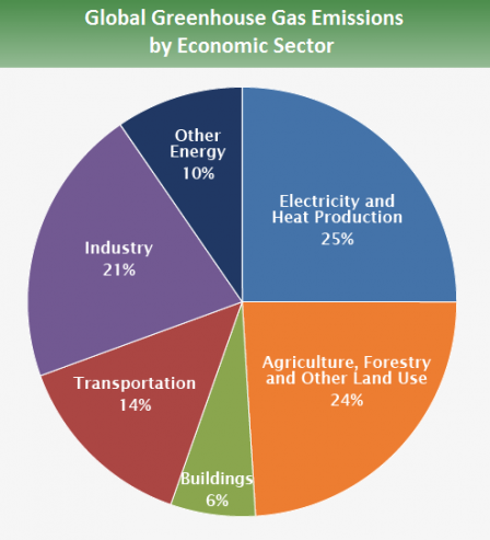 We Need To Pareto Our Way Out Of Climate Disaster By Sean Youra Climate Conscious Medium