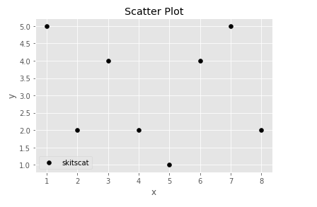 Data Visualization using Matplotlib | by Sahil Jagotra | Medium