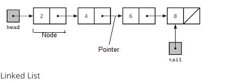 Data Structures — Simple Explanation | by Kristen Cadacio | Aug, 2022 ...