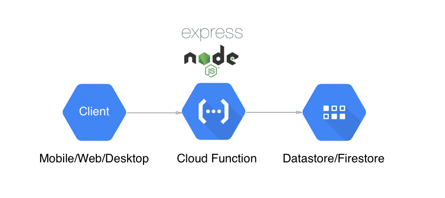 Serverless node.js REST API with Google Cloud Function & Firestore | by  Alfian Losari | Medium