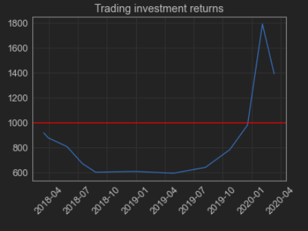 Implement a stock trading strategy with Python: data exploration and ...