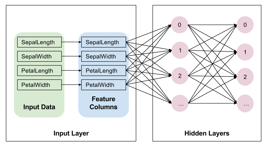 Demonstration of TensorFlow Feature Columns (tf.feature_column) | by  SiDdhartha | ML Book | Medium