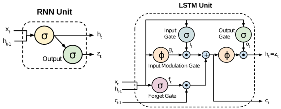 Sequence Models & Recurrent Neural Networks (RNNs)