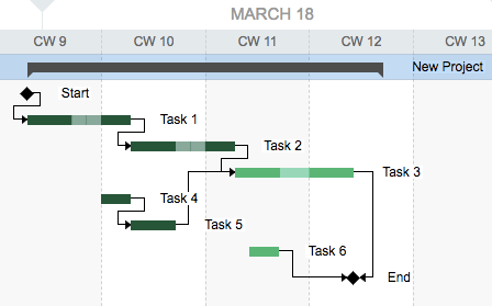 Advantages Of Gantt Chart