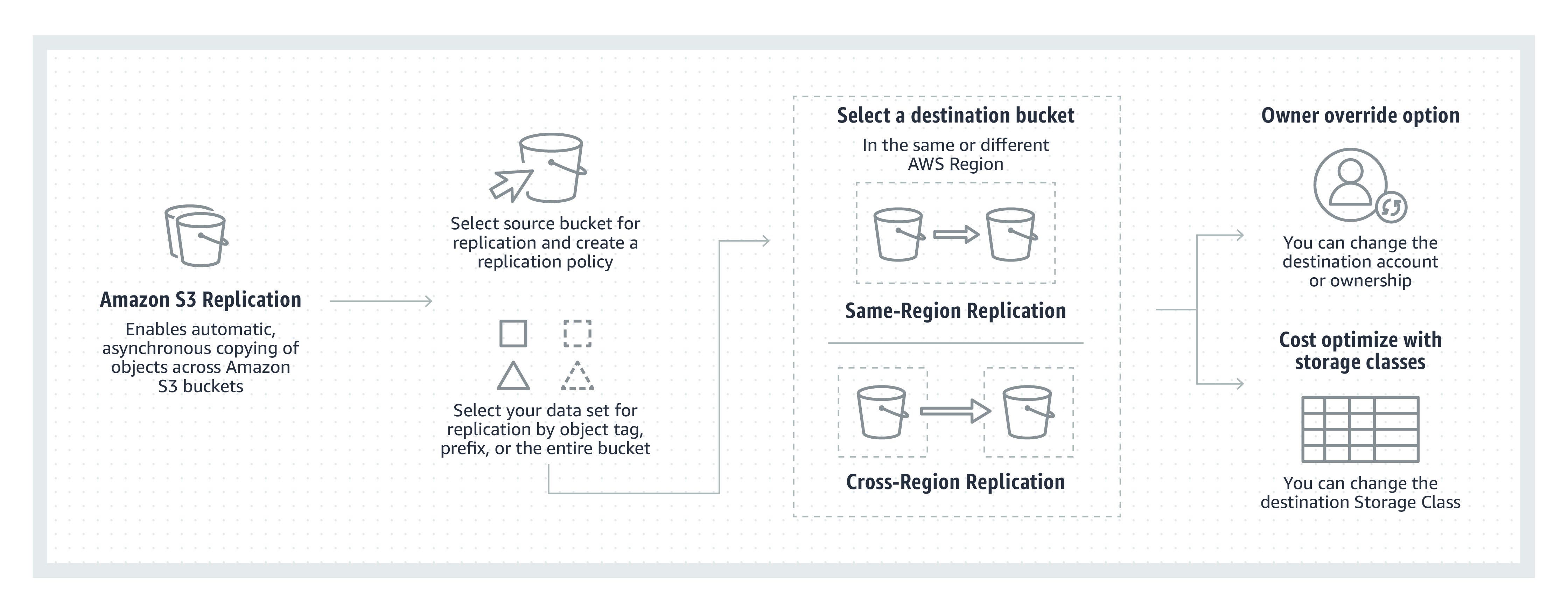 AWS S3 Bucket Replication. If you are backing up your data to S3… by
