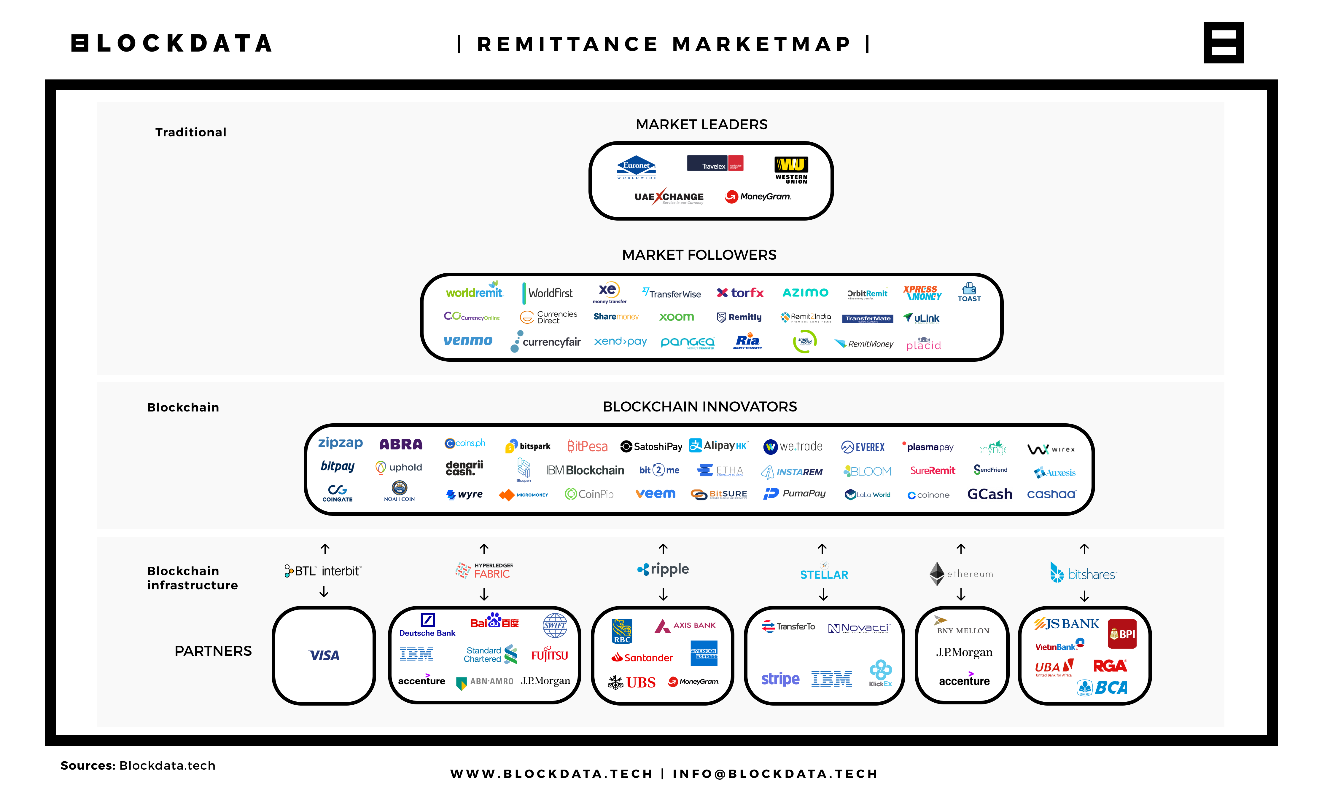Blockchain Is Disrupting The 700 Billion Remittance Industry By Blockdata Medium