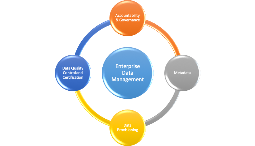 A Modern Enterprise Data Management Framework | by Cameron Langley |  RightData | Medium