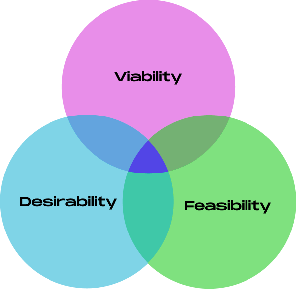Venn Diagram to represent the intersection of feasibility, viaiblity & desirability as the scope of design thinking