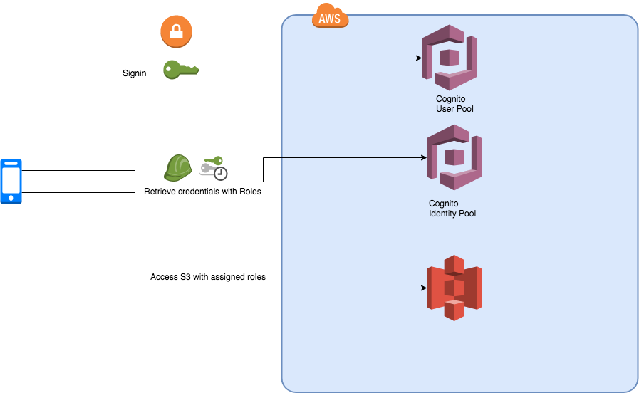 Securely store client files in S3 using AWS cognito (Cognito + S3