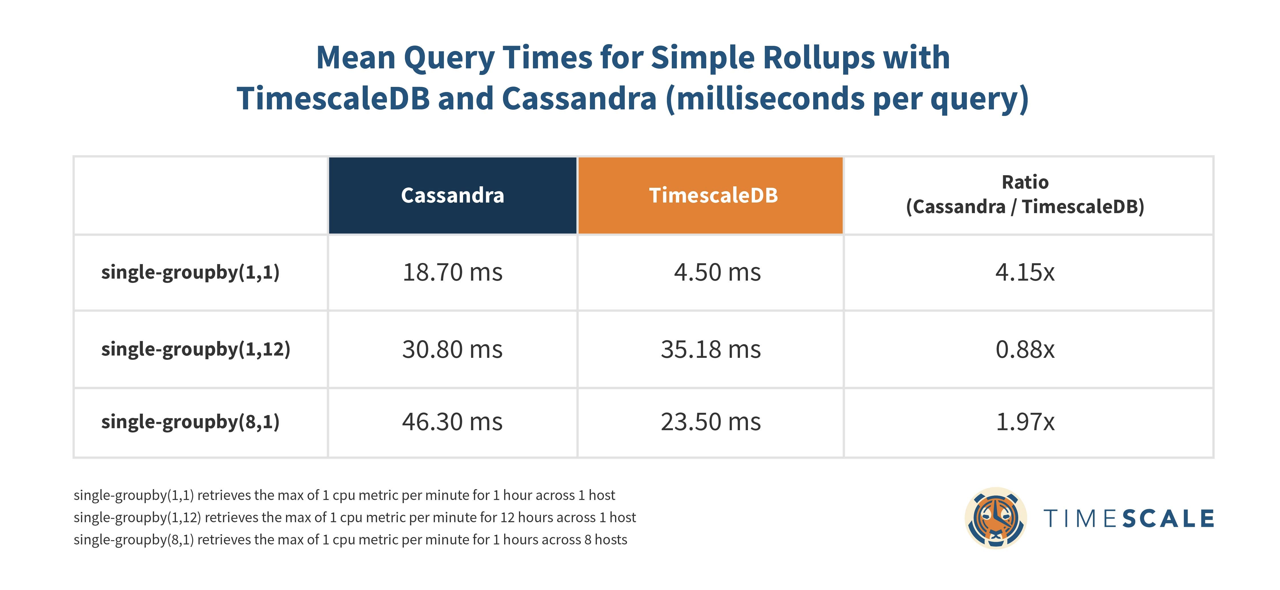 Eye Or The Tiger Benchmarking Cassandra Vs Timescaledb For Time