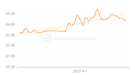 Footprint Analytics — Price of GST