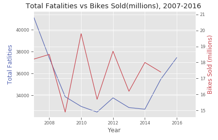 Factors Affecting Pedalcyclist Crashes | by Lavona Harper | Jul, 2021 ...