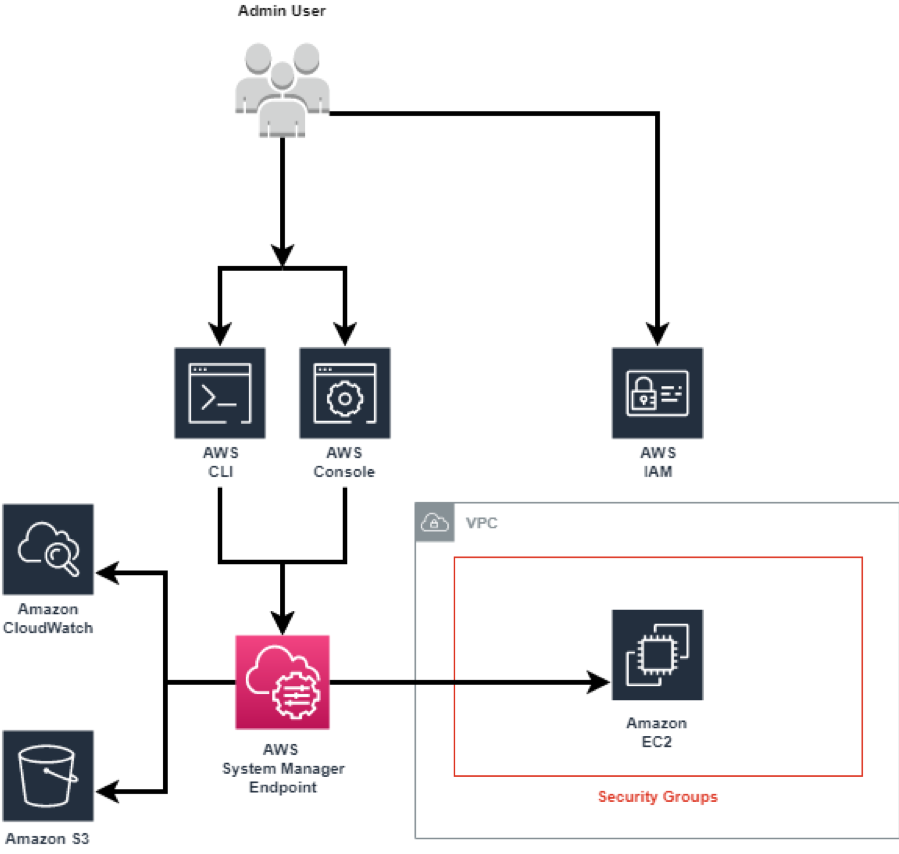 Aws Systems Manager Session Manager Implementation By Arun Kumar Cloud Techies Medium