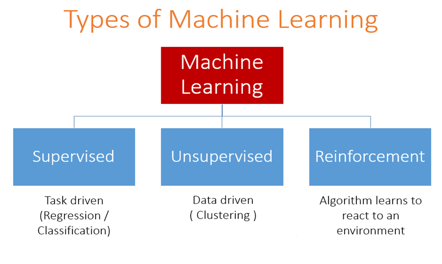 Different types of Machine learning and 