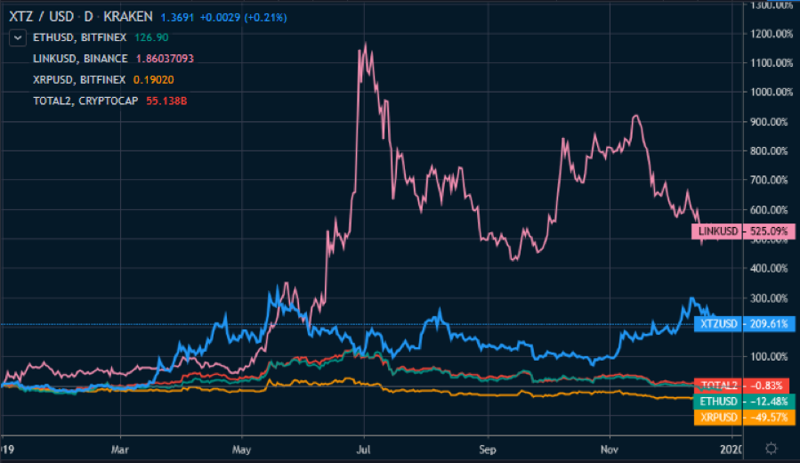 altcoin return ytd 2020