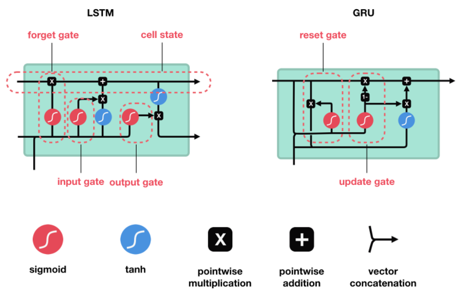 LSTM GRU