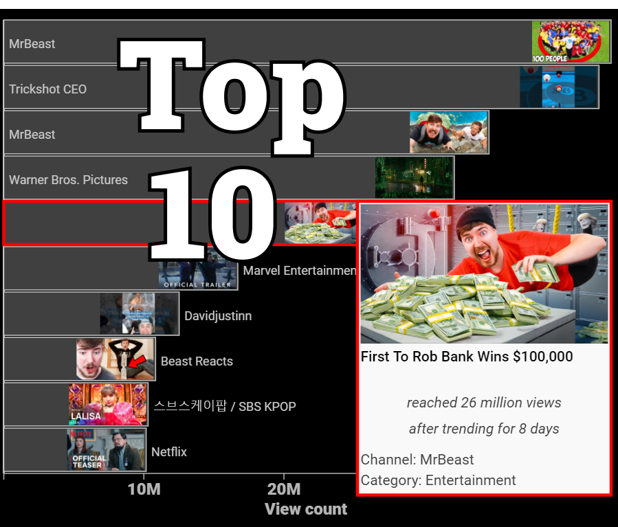 youtube top 10 2021