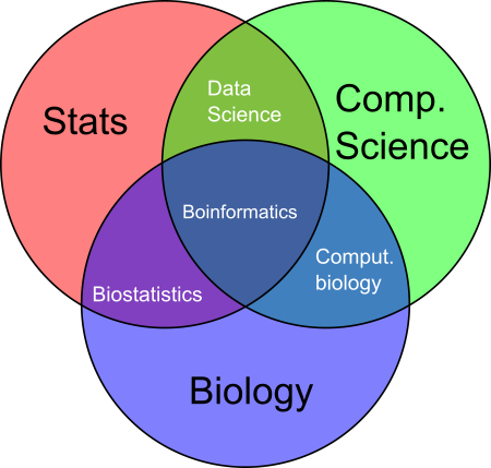 For The Genomic Data Science Beginners Only If You Love Biology And Data Science You Ll Love Bioinformatics Medium