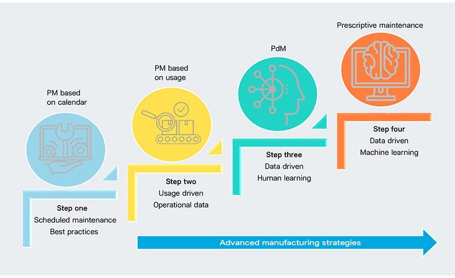 Preventive Maintenance In Malay - Sap Pm End User Manual Preventive