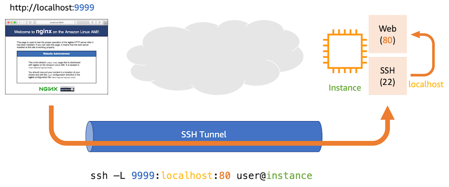 Connecting Your Local Environment To A Private Subnet With Aws Ssm By Martin Gundersen Bredvid
