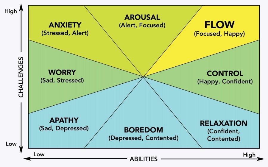 Getting Into The Flow What Does That Even Mean By Frank Van De Ven Ux Collective