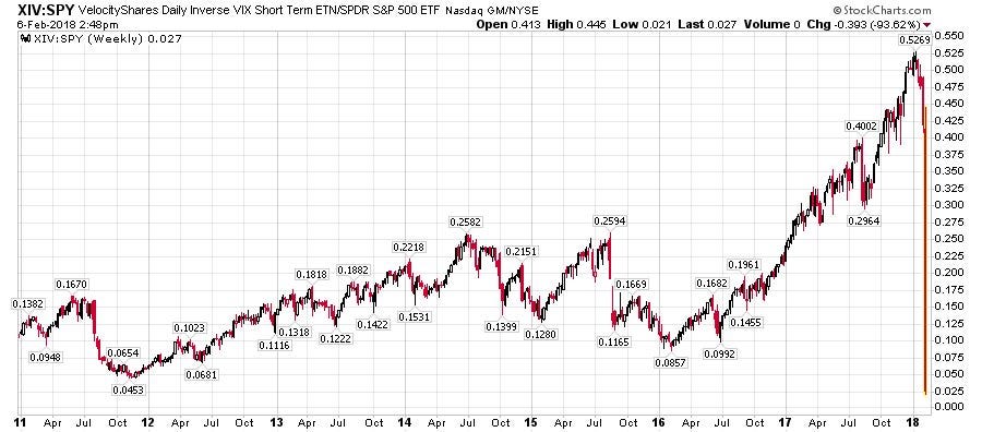 Xivh Chart