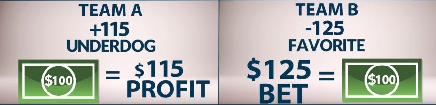 Betting On Moneyline Football Betting On Moneyline Football