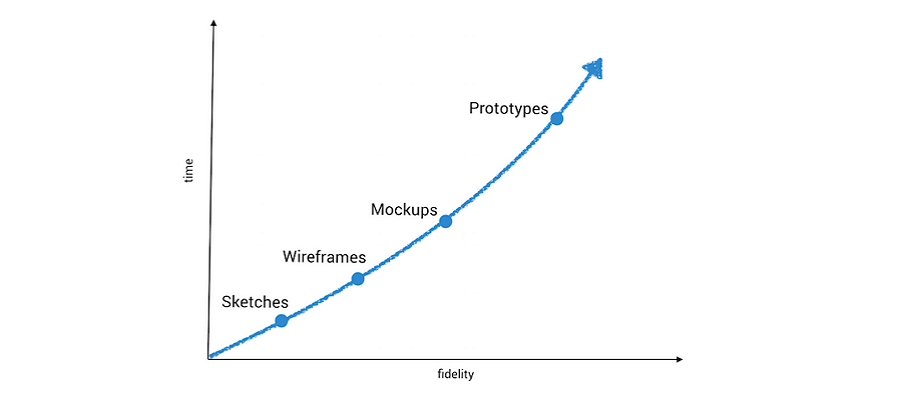 Wireframe vs Mockup vs Prototype &amp; Selection of Prototyping Tools | by Vincent Xia | Medium