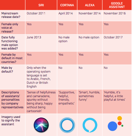 Comparison of Siri, Cortana, Alexa & Google Assistant as female-only with their characteristic descriptions. Source: Architectural Digest