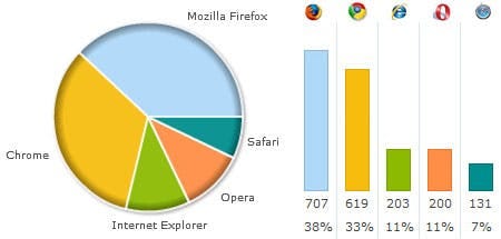 Why does Chrome use so much RAM 😭? | by Yokwejuste | FAUN Publication