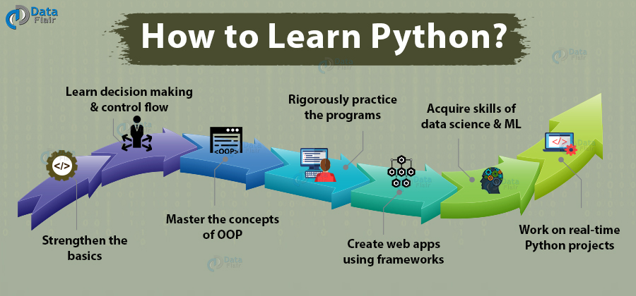 How To Learn Python. Python can perform tasks like building… | by ...