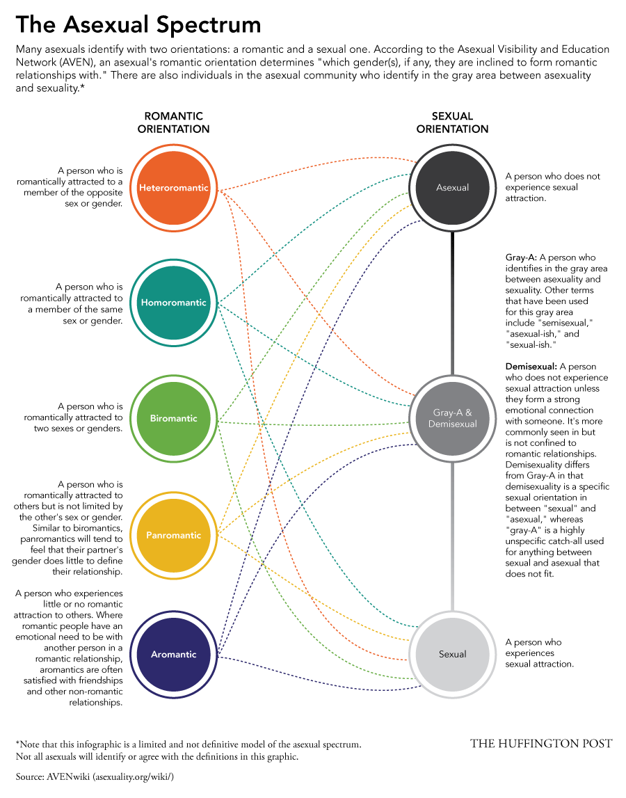 What You Need To Know About The Asexual Spectrum By