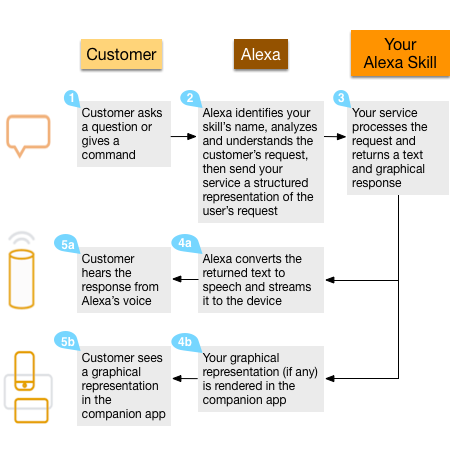 Understanding Amazon's Alexa and Building Alexa Skill | by Ashish | Medium