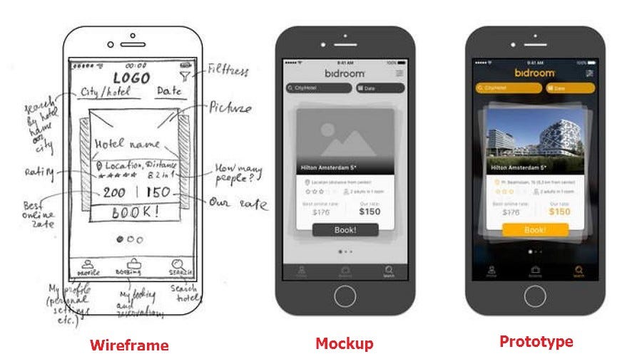 Download What's what: Wireframe | Mockup | Prototype | by Charity Mbaka | Medium